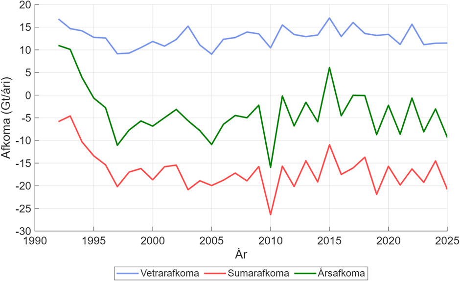 Afkomuþættir Vatnajökuls mældir með stikumælingum. Bláar línur sýna vetrarafkomu, söfnun að vetri til sem eru jöklinum til tekna, rauðar línur sýna leysingu að sumri til, eða tap jökulsins. Séu þessar stærðir lagðar saman fæst græna línan sem sýnir ársafkomuna. Afkomuþættir Vatnajökuls mældir með stikumælingum. Bláar línur sýna vetrarafkomu, söfnun að vetri til sem eru jöklinum til tekna, rauðar línur sýna leysingu að sumri til, eða tap jökulsins. Séu þessar stærðir lagðar saman fæst græna línan sem sýnir ársafkomuna.