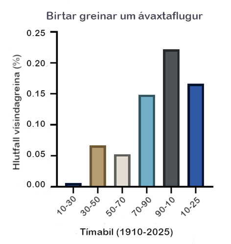Vísindagreinar sem innihalda leitarorðin <em>Drosophila melanogaster</em> sem hlutfall af öllum greinum inni á PubMed á sama tímabili. Vísindagreinar sem innihalda leitarorðin <em>Drosophila melanogaster</em> sem hlutfall af öllum greinum inni á PubMed á sama tímabili.