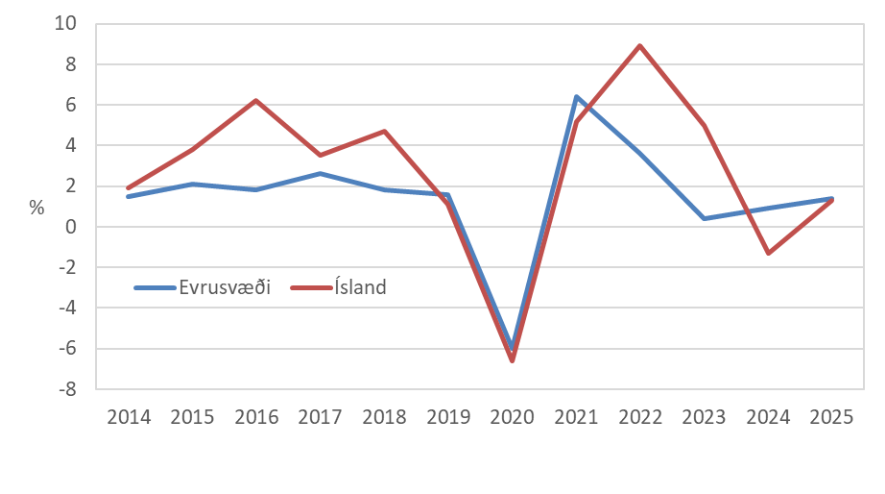 Hagvöxtur á Íslandi og hjá löndum á evrusvæðinu 2014-2025. Hlutfallsleg breyting á vergri landsframleiðslu frá fyrra ári. Heimild: Eurostat. Hagvöxtur á Íslandi og hjá löndum á evrusvæðinu 2014-2025. Hlutfallsleg breyting á vergri landsframleiðslu frá fyrra ári. Heimild: Eurostat.