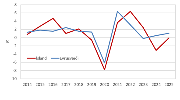 Hagvöxtur á mann á Íslandi og hjá löndum á evrusvæðinu 2014-2025. Hlutfallsleg magnbreyting á vergri landsframleiðslu frá fyrra ári. Heimild: Eurostat. Hagvöxtur á mann á Íslandi og hjá löndum á evrusvæðinu 2014-2025. Hlutfallsleg magnbreyting á vergri landsframleiðslu frá fyrra ári. Heimild: Eurostat.