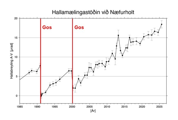 Hallamælingarnar við Næfurholt sýna landris og -sig í tengslum við gosin. Hér má sjá hvernig jarðskorpan umhverfis eldstöðina rís jafnt og þétt milli gosa en sígur síðan tiltölulega hratt meðan á gosi stendur. Hallamælingarnar við Næfurholt sýna landris og -sig í tengslum við gosin. Hér má sjá hvernig jarðskorpan umhverfis eldstöðina rís jafnt og þétt milli gosa en sígur síðan tiltölulega hratt meðan á gosi stendur.