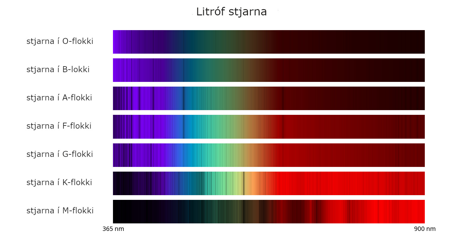 Mynd sem sýnir litróf stjarna í mismunandi litrófsflokkum. Litrófin voru flokkuð eftir svörtu línunum sem sjást á litrófunum, en það eru svokallaðar gleypnilínur. Það er hitastig stjarnanna sem ræður því hvaða gleypnilínur birtast á litrófinu. O-stjörnur eru heitastar og M-stjörnur kaldastar. Mynd sem sýnir litróf stjarna í mismunandi litrófsflokkum. Litrófin voru flokkuð eftir svörtu línunum sem sjást á litrófunum, en það eru svokallaðar gleypnilínur. Það er hitastig stjarnanna sem ræður því hvaða gleypnilínur birtast á litrófinu. O-stjörnur eru heitastar og M-stjörnur kaldastar.