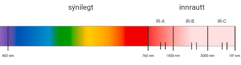 Skýringarmynd sem sýnir lítinn hluta af rafsegulrófinu og bylgjulengd geislunar í nanómetrum (nm). Vinstra megin er sýnilegt ljós og til hægri innrautt ljós og skipting þess. Skýringarmynd sem sýnir lítinn hluta af rafsegulrófinu og bylgjulengd geislunar í nanómetrum (nm). Vinstra megin er sýnilegt ljós og til hægri innrautt ljós og skipting þess.